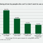 Credit Card Trends