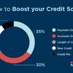 Credit Score Improvement Programs