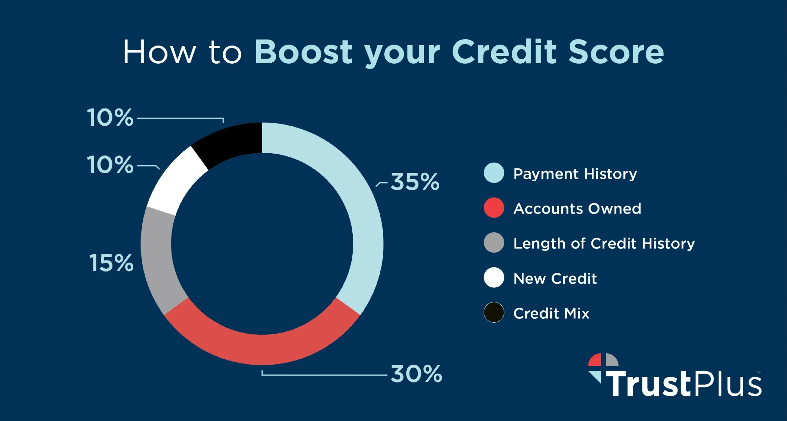 Credit Score Improvement Programs