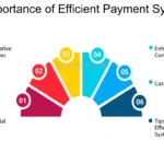 Efficient Payment Systems