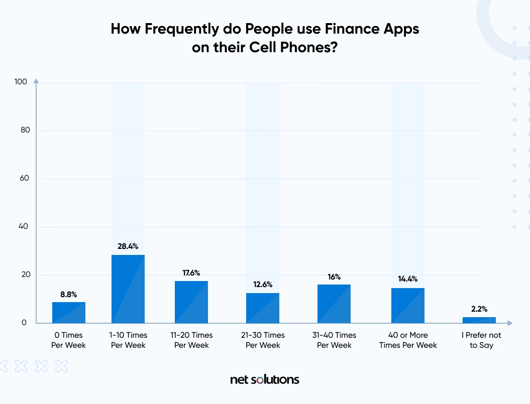User-Friendly Finance Apps